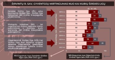 Vakar paminėta Pasaulinė širdies diena Vakar paminėta Pasaulinė širdies diena